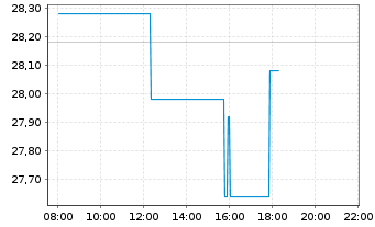 Chart Torex Gold Resources Inc. - Intraday