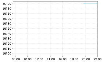 Chart Toromont Industries Ltd. - Intraday