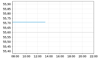 Chart Toronto-Dominion Bank, The - Intraday