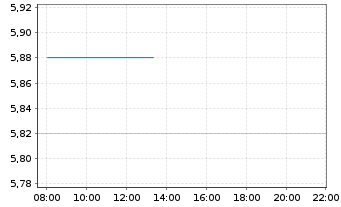 Chart Total Energy Services Inc. - Intraday