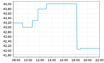 Chart Tourmaline Oil Corp. - Intraday