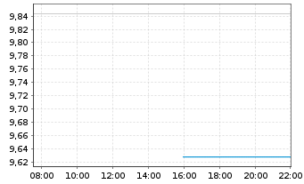 Chart TransAlta Corp. - Intraday