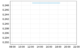 Chart Treatment.com AI Inc. - Intraday