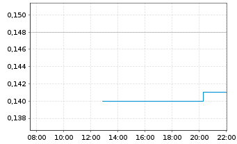 Chart Trigon Metals Inc. - Intraday