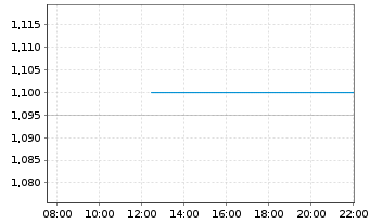 Chart Trilogy Metals Inc. - Intraday