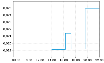 Chart Trillion Energy International - Intraday