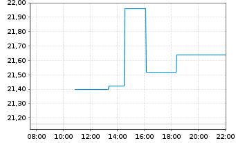 Chart Triple Flag Prec. Metals Corp. - Intraday
