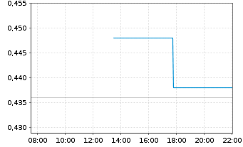 Chart Troilus Gold Corp. - Intraday