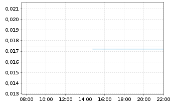 Chart Troubadour Resources Inc. - Intraday