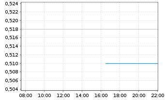 Chart TRUBAR Inc. - Intraday