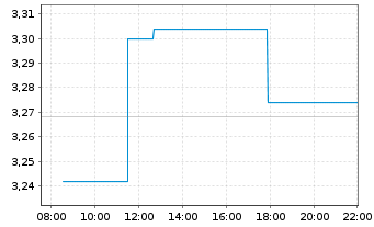 Chart Trulieve Cannabis Corp. - Intraday