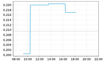 Chart Unidoc Health Corp. - Intraday