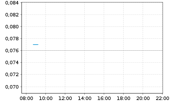 Chart United Lithium Corp. - Intraday