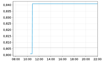 Chart Ur-Energy Inc. - Intraday