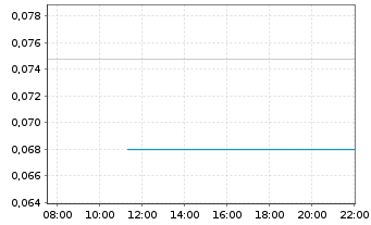 Chart VSBLTY Groupe Technolog. Corp. - Intraday