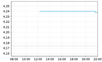 Chart Valeura Energy Inc. - Intraday