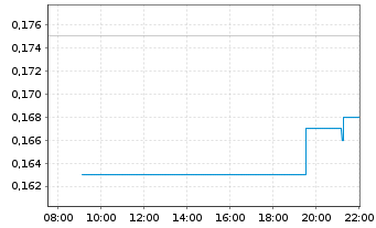 Chart Valkea Resources Corp. - Intraday