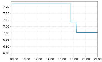 Chart Vermilion Energy Inc. - Intraday