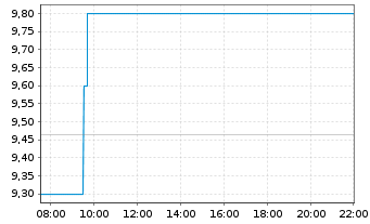 Chart VERSES AI Inc. - Intraday