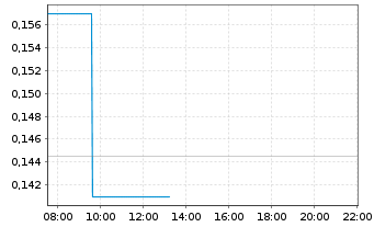 Chart Victory Square Technolog. Inc. - Intraday