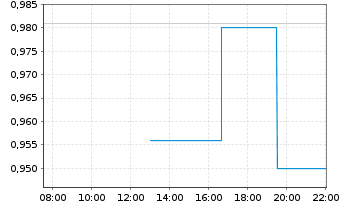 Chart Village Farms Internat. Inc. - Intraday