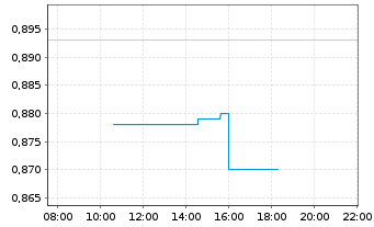 Chart Vista Gold Corp. - Intraday