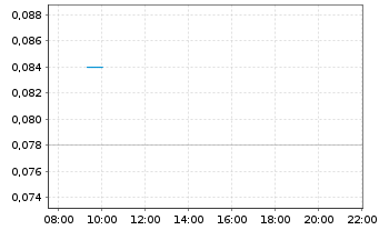 Chart Vital Battery Metals Inc. - Intraday