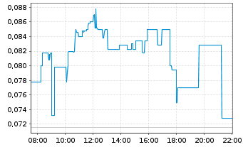 Chart Vizsla Copper Corp. - Intraday