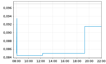 Chart Volcanic Gold Mines Inc. - Intraday