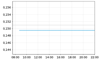 Chart Volt Lithium Corp. - Intraday