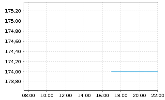 Chart WSP Global Inc. - Intraday
