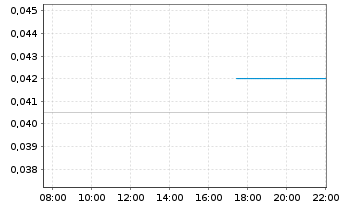 Chart Wallbridge Mining Co. Ltd. - Intraday