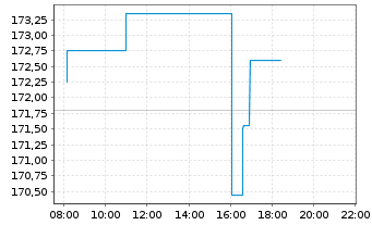 Chart Waste Connections Inc. - Intraday