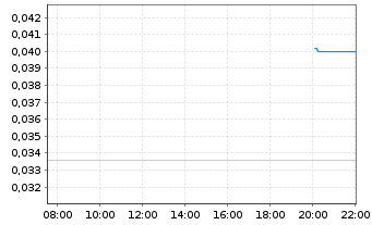 Chart Wealth Minerals Ltd. - Intraday