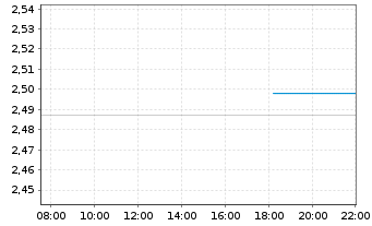 Chart WELL Health Technologies Corp. - Intraday