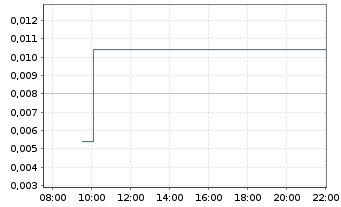 Chart Wellfield Technologies Inc. - Intraday