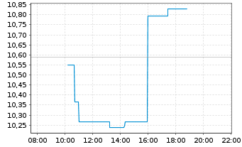 Chart Wesdome Gold Mines Ltd. - Intraday