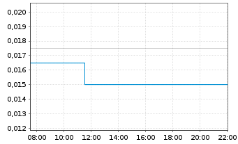 Chart West Mining Corp. - Intraday
