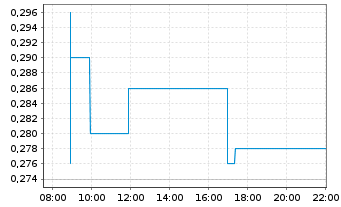 Chart West Point Gold Corp. - Intraday