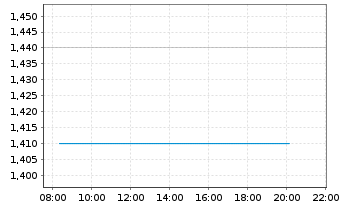 Chart Westbridge Renewable En. Corp. - Intraday