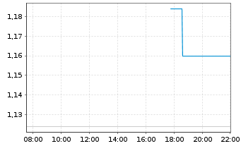 Chart Western Copper & Gold Corp. - Intraday