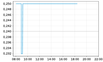 Chart Western Forest Products Inc. - Intraday