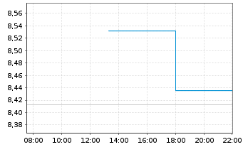 Chart Western Forest Products Inc. - Intraday