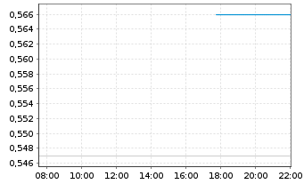 Chart Western Uranium&Vanadium Corp. - Intraday