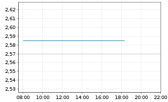 Chart Westport Fuel Systems Inc. - Intraday