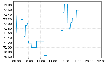 Chart Wheaton Precious Metals Corp. - Intraday