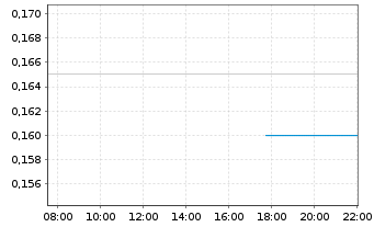 Chart White Gold Corp. - Intraday