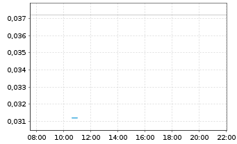 Chart XTM Inc. - Intraday