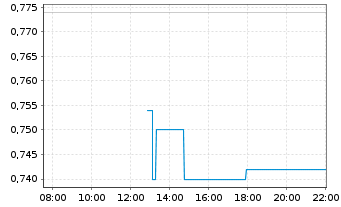 Chart XORTX Therapeutics Inc. - Intraday