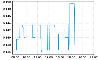 Chart Ynvisible Interactive Inc. - Intraday